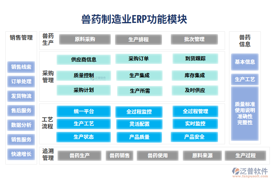 獸藥制造業(yè)ERP功能模塊