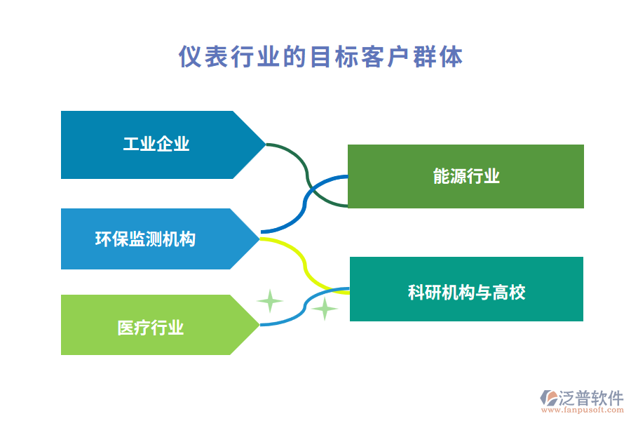 儀表行業(yè)的目標(biāo)客戶群體