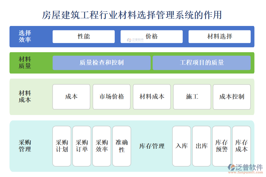 房屋建筑工程行業(yè)材料選擇管理系統(tǒng)的作用