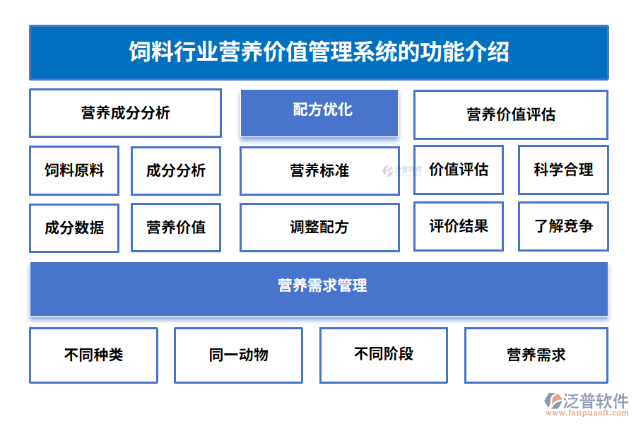 飼料行業(yè)營(yíng)養(yǎng)價(jià)值管理系統(tǒng)的功能介紹