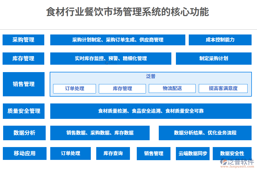 三、食材行業(yè)餐飲市場管理系統(tǒng)的核心功能