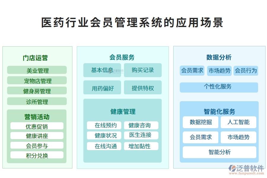 二、醫(yī)藥行業(yè)會員管理系統(tǒng)的應(yīng)用場景