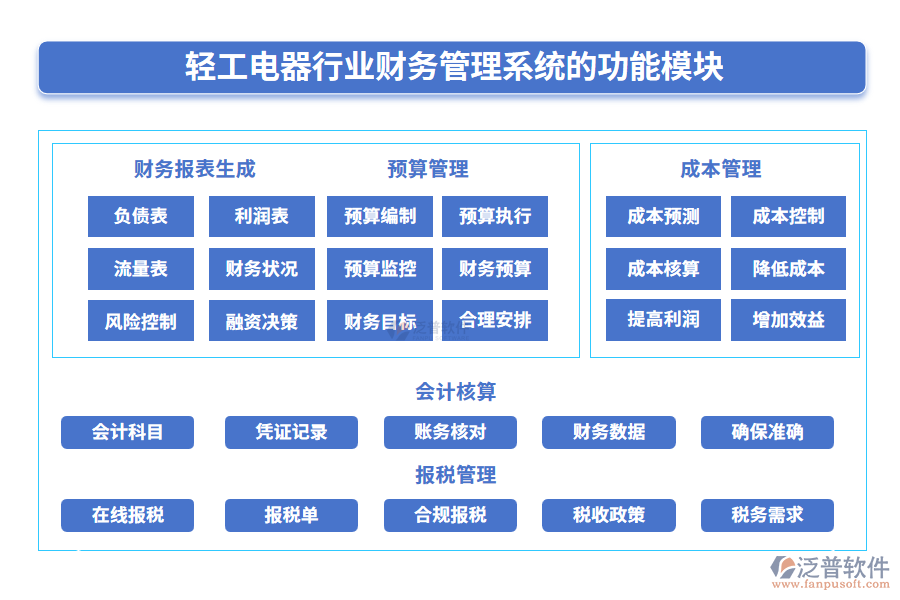 輕工電器行業(yè)財(cái)務(wù)管理系統(tǒng)的功能模塊