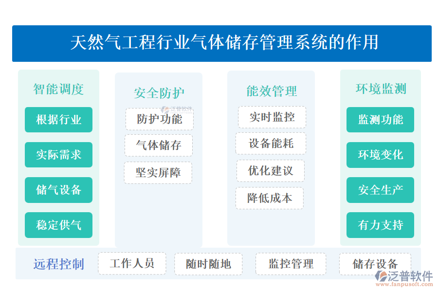 天然氣工程行業(yè)氣體儲存管理系統(tǒng)的作用