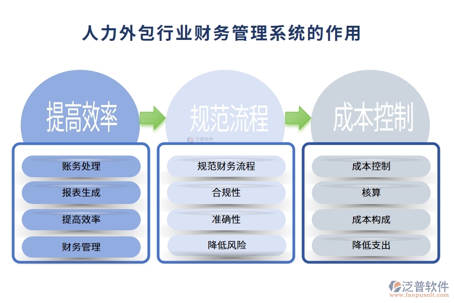 人力外包行業(yè)財務(wù)管理系統(tǒng)的作用