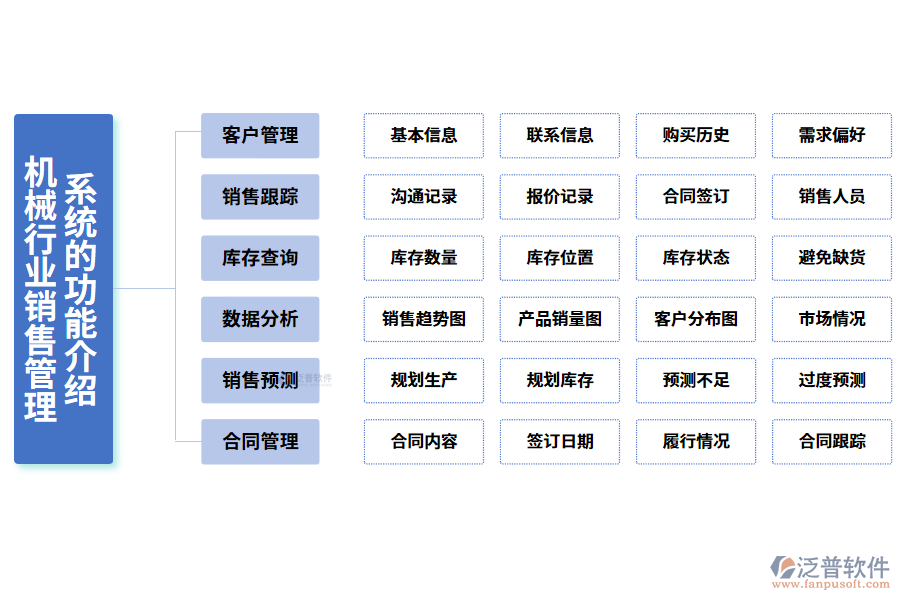 一、機(jī)械行業(yè)銷售管理系統(tǒng)的功能介紹