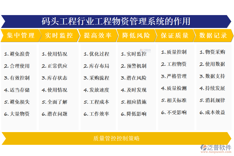 二、碼頭工程行業(yè)工程物資管理系統(tǒng)的作用 