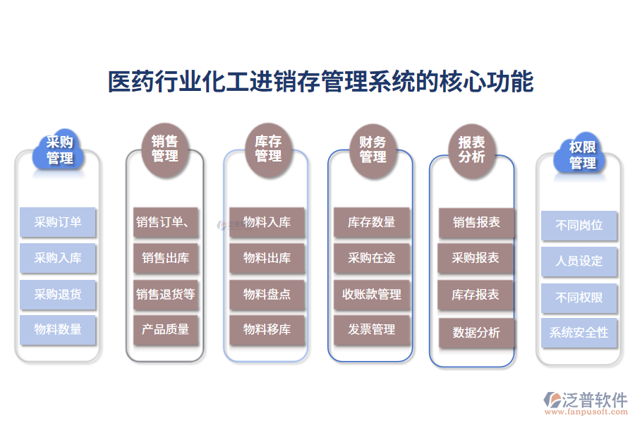 三、醫(yī)藥行業(yè)化工進(jìn)銷存管理系統(tǒng)的核心功能