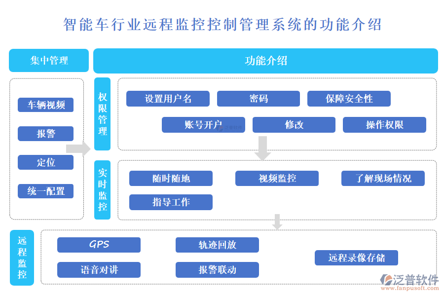 智能車行業(yè)遠(yuǎn)程監(jiān)控控制管理系統(tǒng)的功能介紹