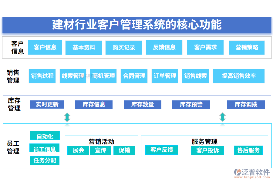 三、建材行業(yè)客戶管理系統(tǒng)的核心功能