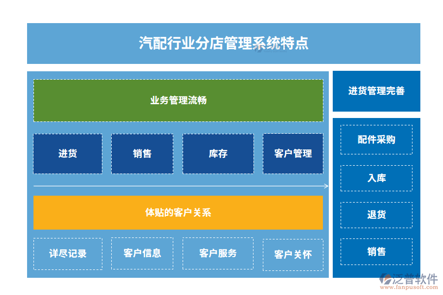 汽配行業(yè)分店管理系統(tǒng)特點(diǎn)