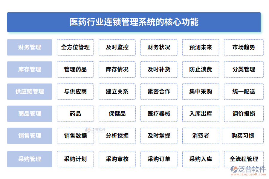 醫(yī)藥行業(yè)連鎖管理系統(tǒng)的核心功能