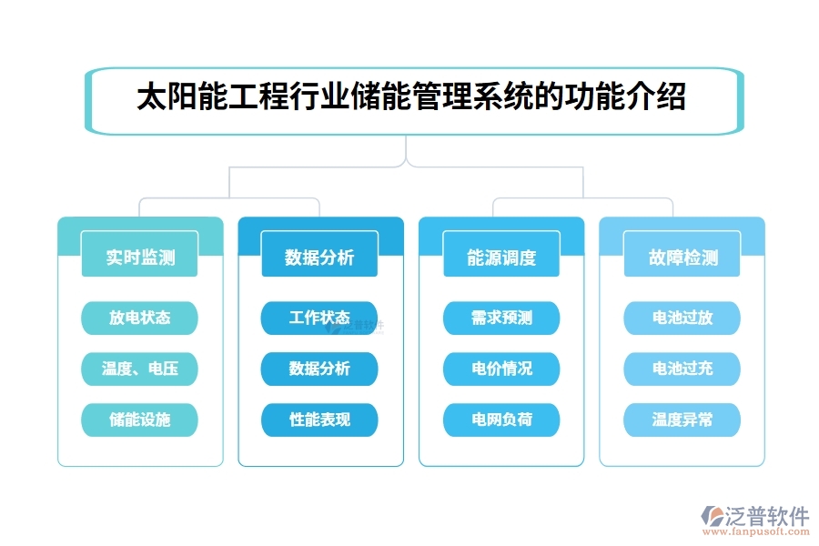 太陽(yáng)能工程行業(yè)儲(chǔ)能管理系統(tǒng)的功能介紹