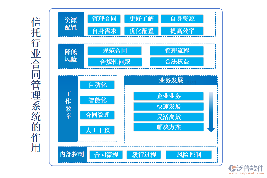 信托行業(yè)合同管理系統(tǒng)的作用