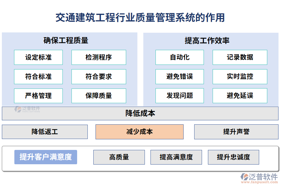 交通建筑工程行業(yè)質(zhì)量管理系統(tǒng)的作用