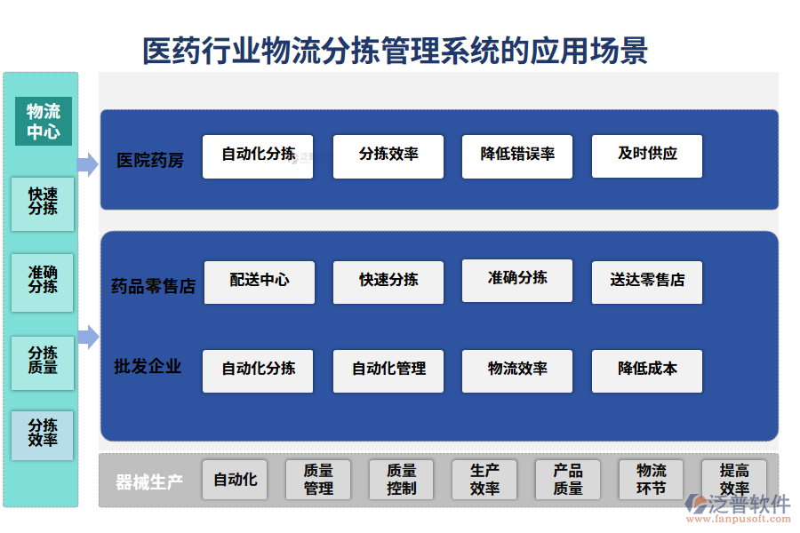 　二、醫(yī)藥行業(yè)物流分揀管理系統(tǒng)的應用場景