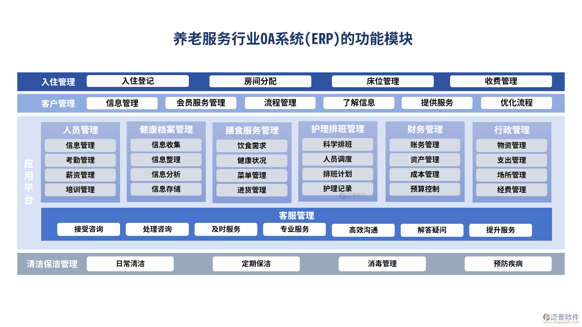 養(yǎng)老服務行業(yè)功能模塊