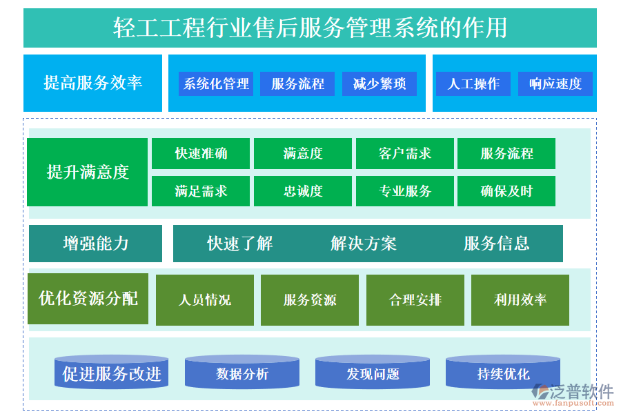 二、輕工工程行業(yè)售后服務(wù)管理系統(tǒng)的作用 