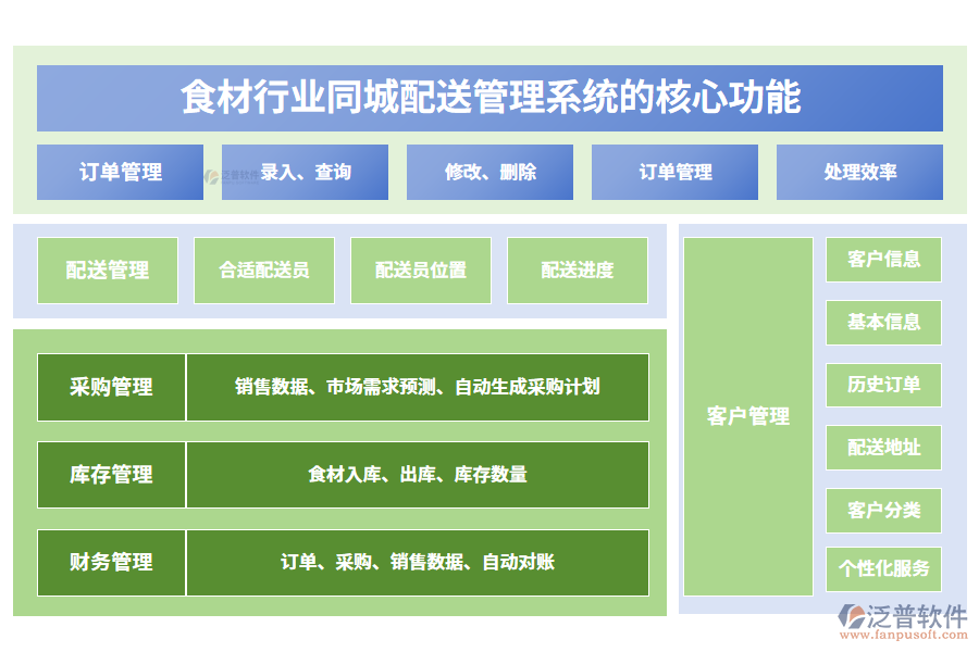 　三、食材行業(yè)同城配送管理系統(tǒng)的核心功能