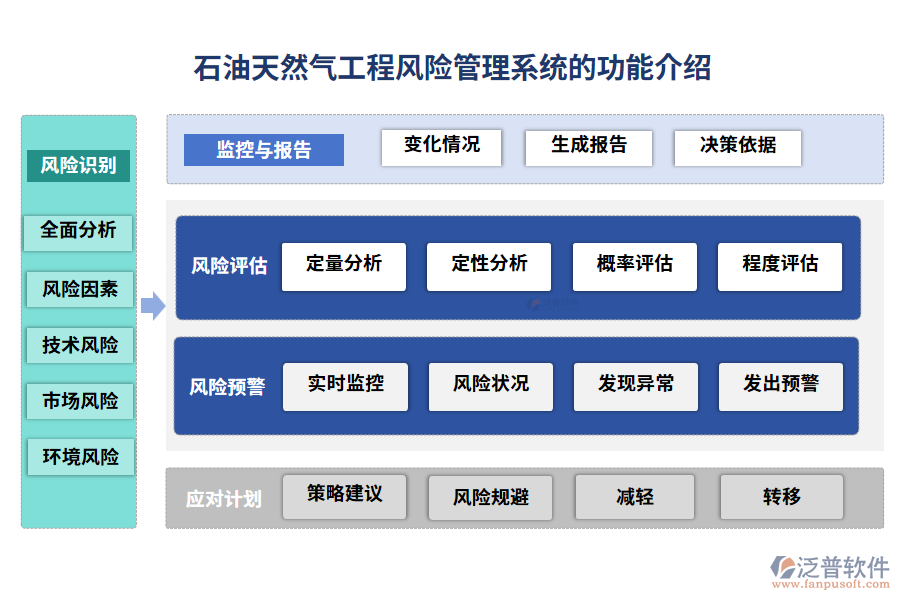 石油天然氣工程風(fēng)險(xiǎn)管理系統(tǒng)的功能介紹