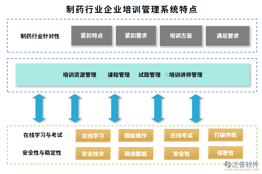 制藥行業(yè)企業(yè)培訓(xùn)管理系統(tǒng)特點