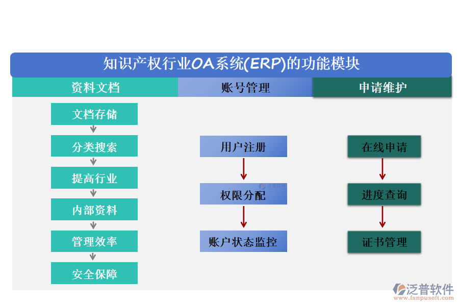 知識產(chǎn)權(quán)行業(yè)OA系統(tǒng)(ERP)的功能模塊