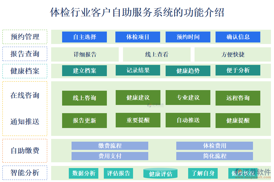 一、體檢行業(yè)客戶(hù)自助服務(wù)系統(tǒng)的功能介紹 