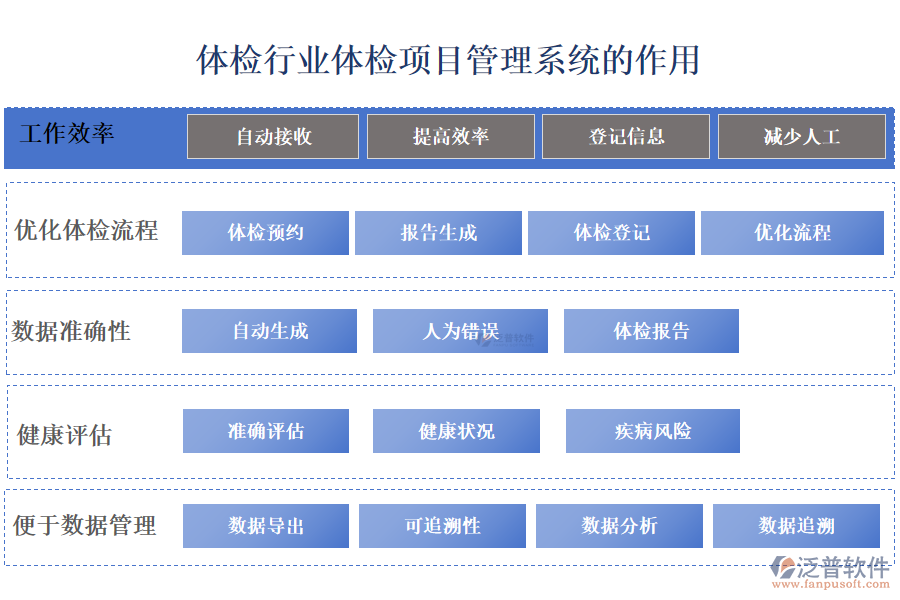 二、體檢行業(yè)體檢項(xiàng)目管理系統(tǒng)的作用 