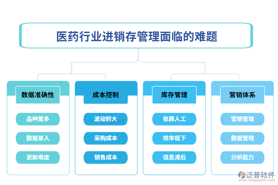 　一、醫(yī)藥行業(yè)進(jìn)銷存管理面臨的難題