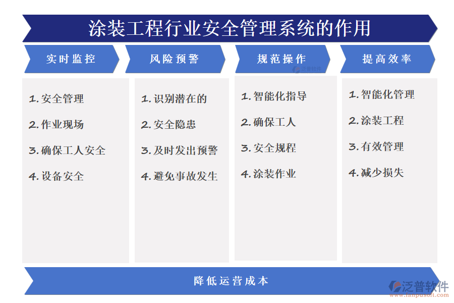 涂裝工程行業(yè)安全管理系統(tǒng)的作用