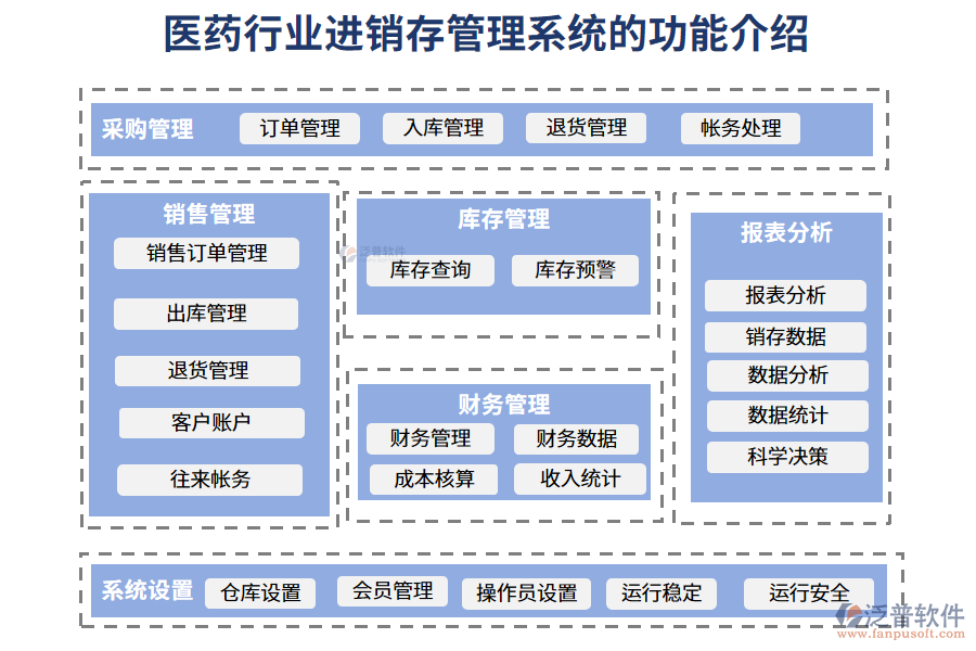 一、醫(yī)藥行業(yè)進(jìn)銷存管理系統(tǒng)的功能介紹