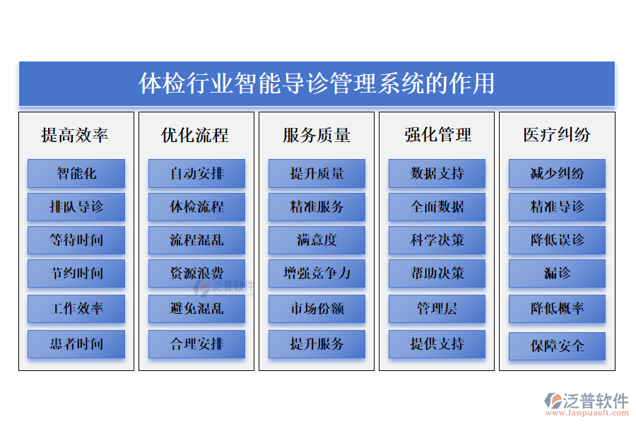 二、體檢行業(yè)智能導(dǎo)診管理系統(tǒng)的作用 