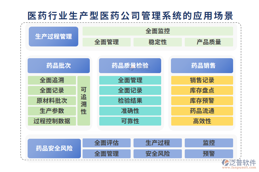 二、醫(yī)藥行業(yè)生產(chǎn)型醫(yī)藥公司管理系統(tǒng)的應(yīng)用場(chǎng)景