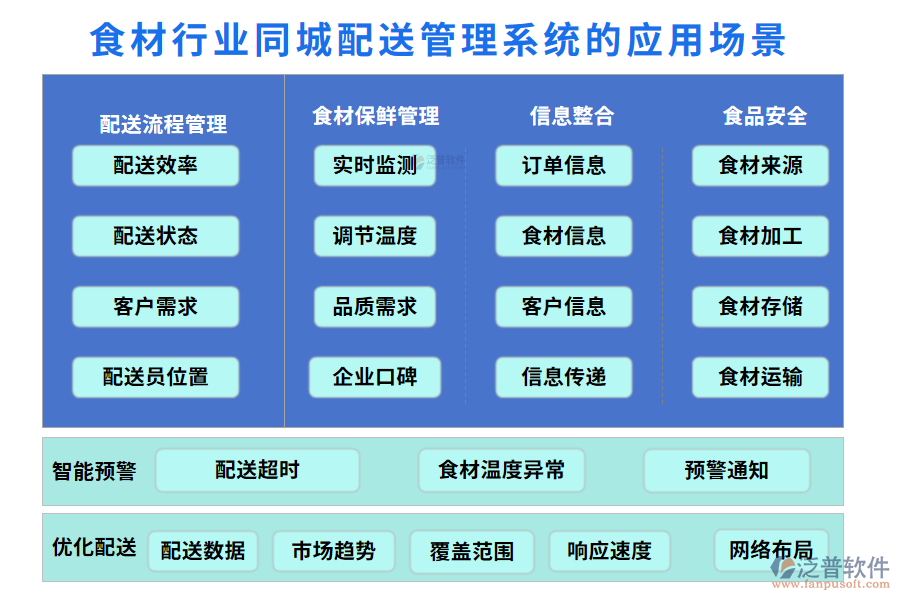 二、食材行業(yè)同城配送管理系統(tǒng)的應(yīng)用場景