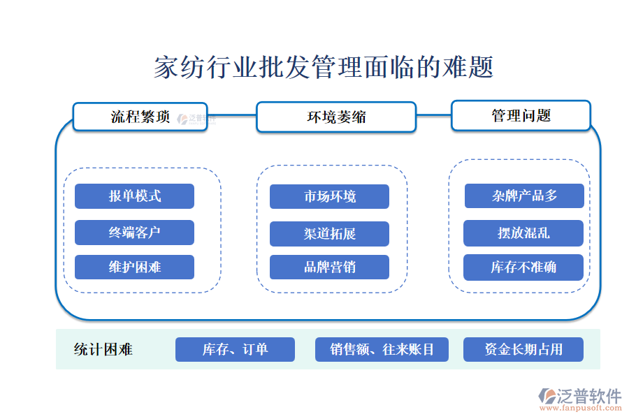 一、家紡行業(yè)批發(fā)管理面臨的難題