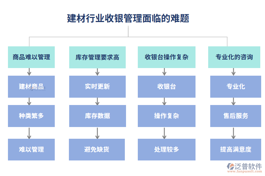 建材行業(yè)收銀管理面臨的難題