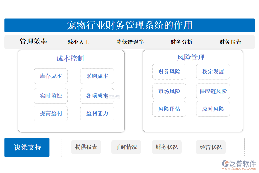 二、寵物行業(yè)財(cái)務(wù)管理系統(tǒng)的作用 