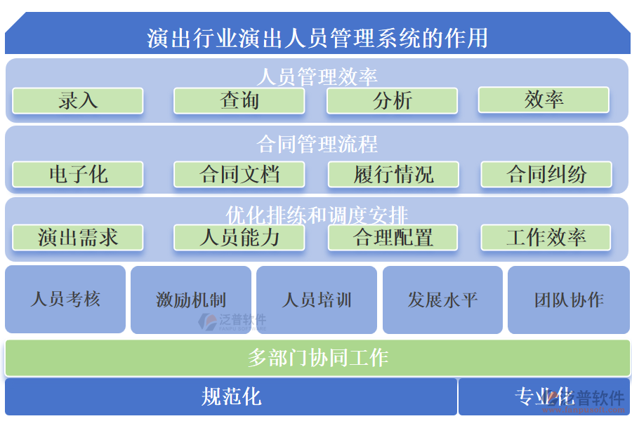 演出行業(yè)演出人員管理系統(tǒng)的作用