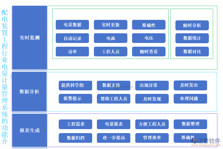 配電裝置工程行業(yè)電量計量管理系統(tǒng)的功能介紹