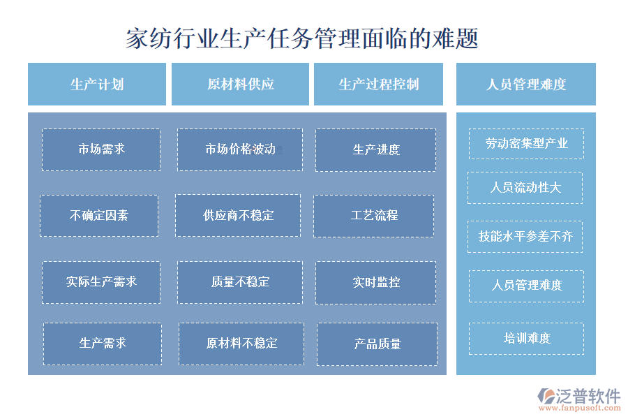 　一、家紡行業(yè)生產(chǎn)任務(wù)管理面臨的難題