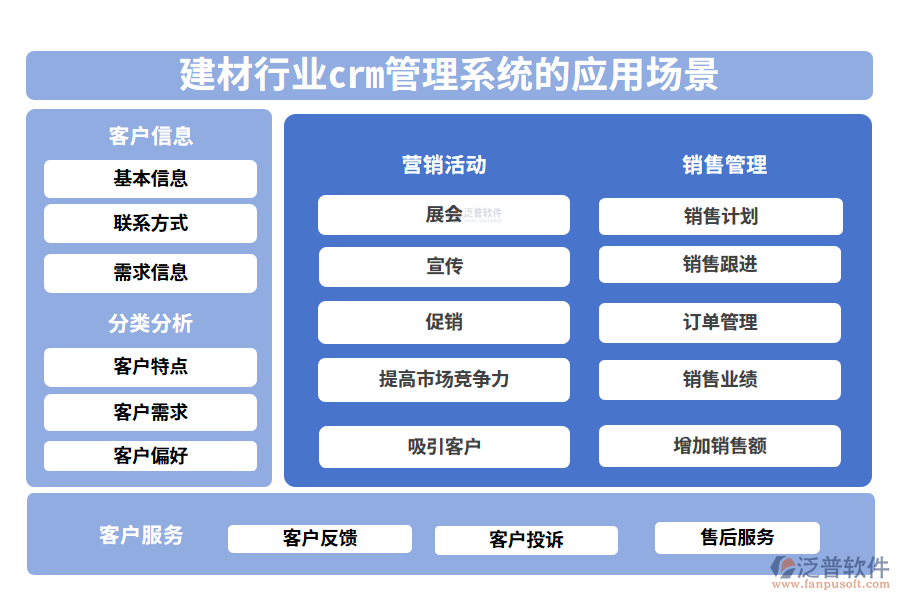 二、建材行業(yè)crm管理系統(tǒng)的應用場景