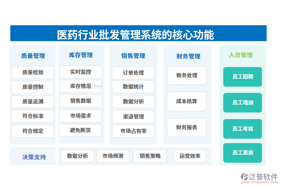 　三、醫(yī)藥行業(yè)批發(fā)管理系統(tǒng)的核心功能