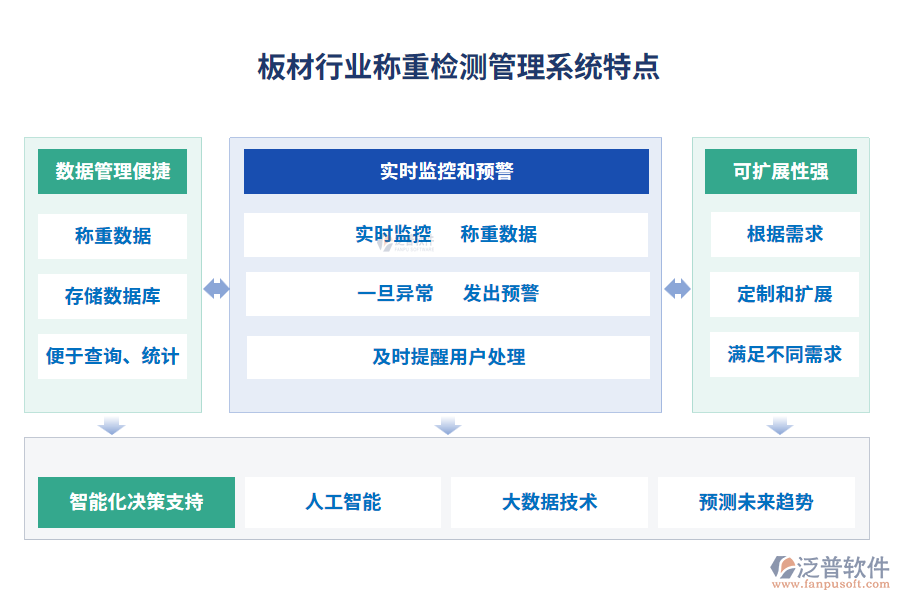 板材行業(yè)稱重檢測(cè)管理系統(tǒng)特點(diǎn)