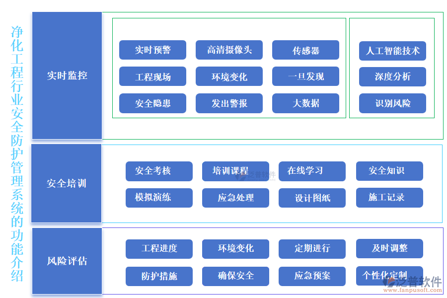 凈化工程行業(yè)安全防護管理系統(tǒng)的功能介紹