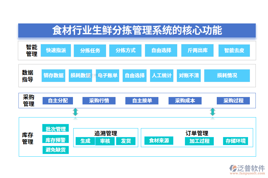 　三、食材行業(yè)生鮮分揀管理系統(tǒng)的核心功能