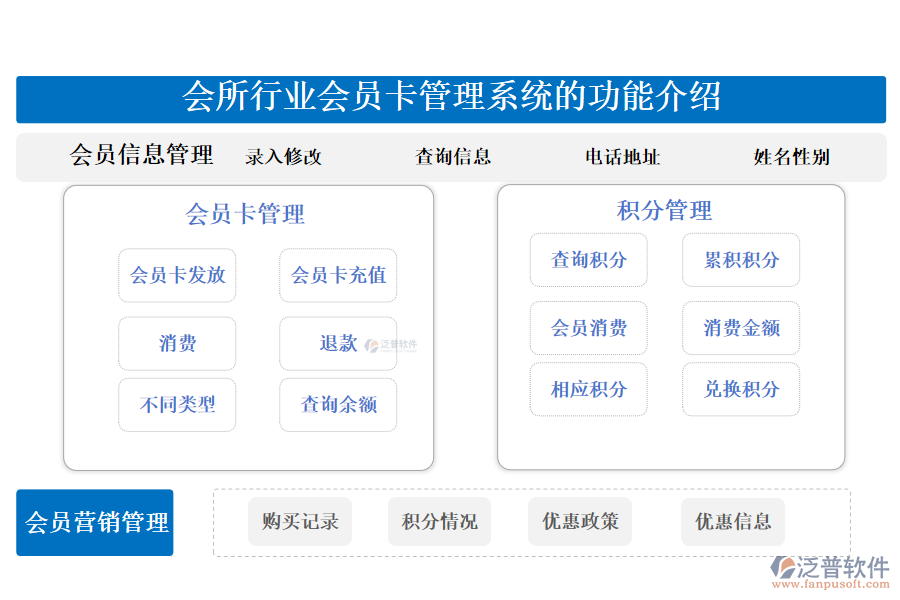 一、會所行業(yè)會員卡管理系統(tǒng)的功能介紹 