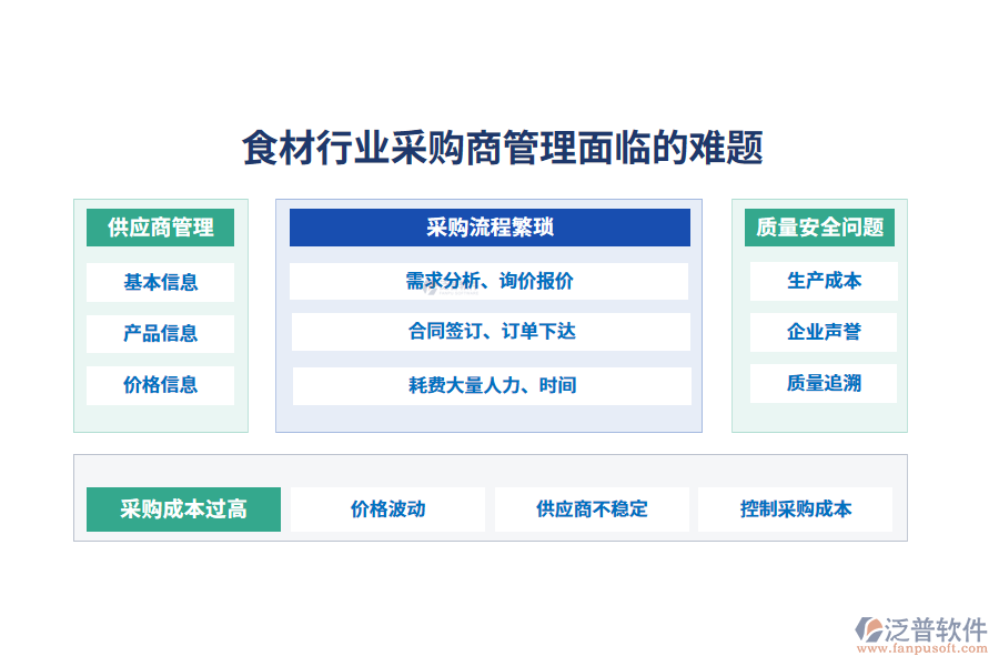 一、食材行業(yè)采購商管理面臨的難題