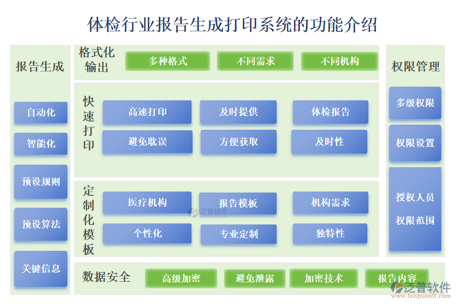 　一、體檢行業(yè)報(bào)告生成打印系統(tǒng)的功能介紹 