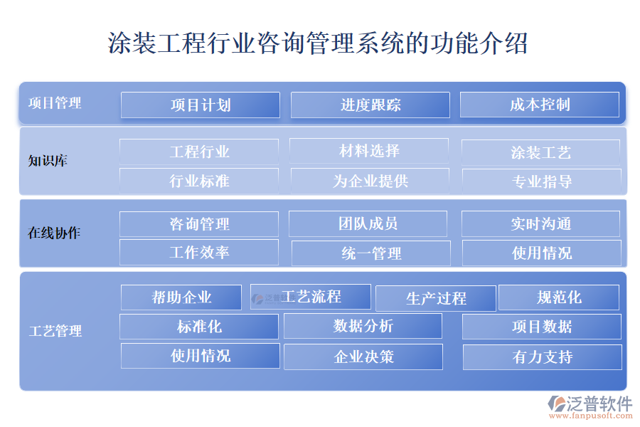 涂裝工程行業(yè)咨詢管理系統(tǒng)的功能介紹