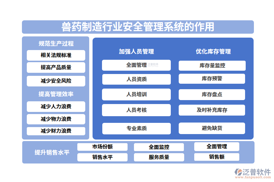 二、獸藥制造行業(yè)安全管理系統(tǒng)的作用